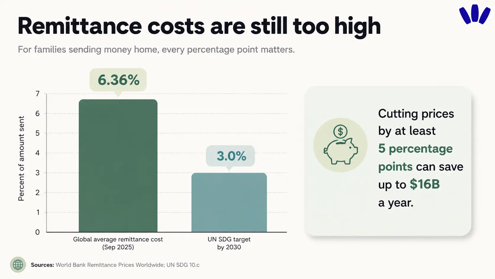 Bar chart showing the global average remittance cost at 6.36% versus the UN SDG target of 3%, highlighting why transfer costs still matter for migrant families.