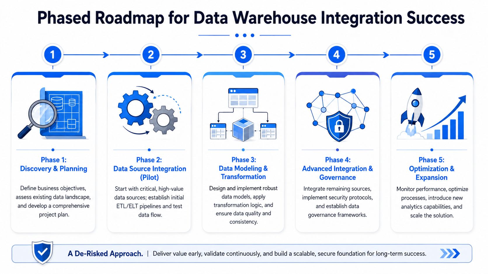 A five-phase infographic outlining a strategic roadmap for successful data warehouse integration from discovery to optimization.