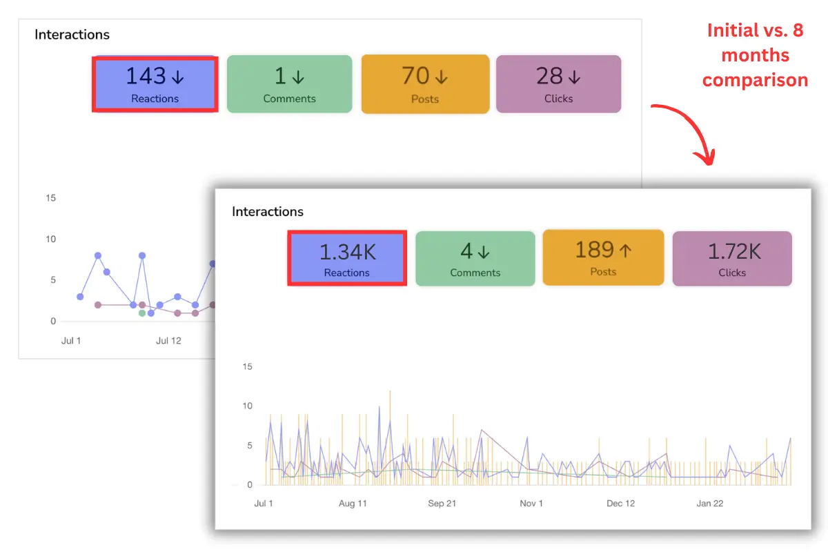 Social media engagement dashboard comparing interaction growth over an 8-month period.