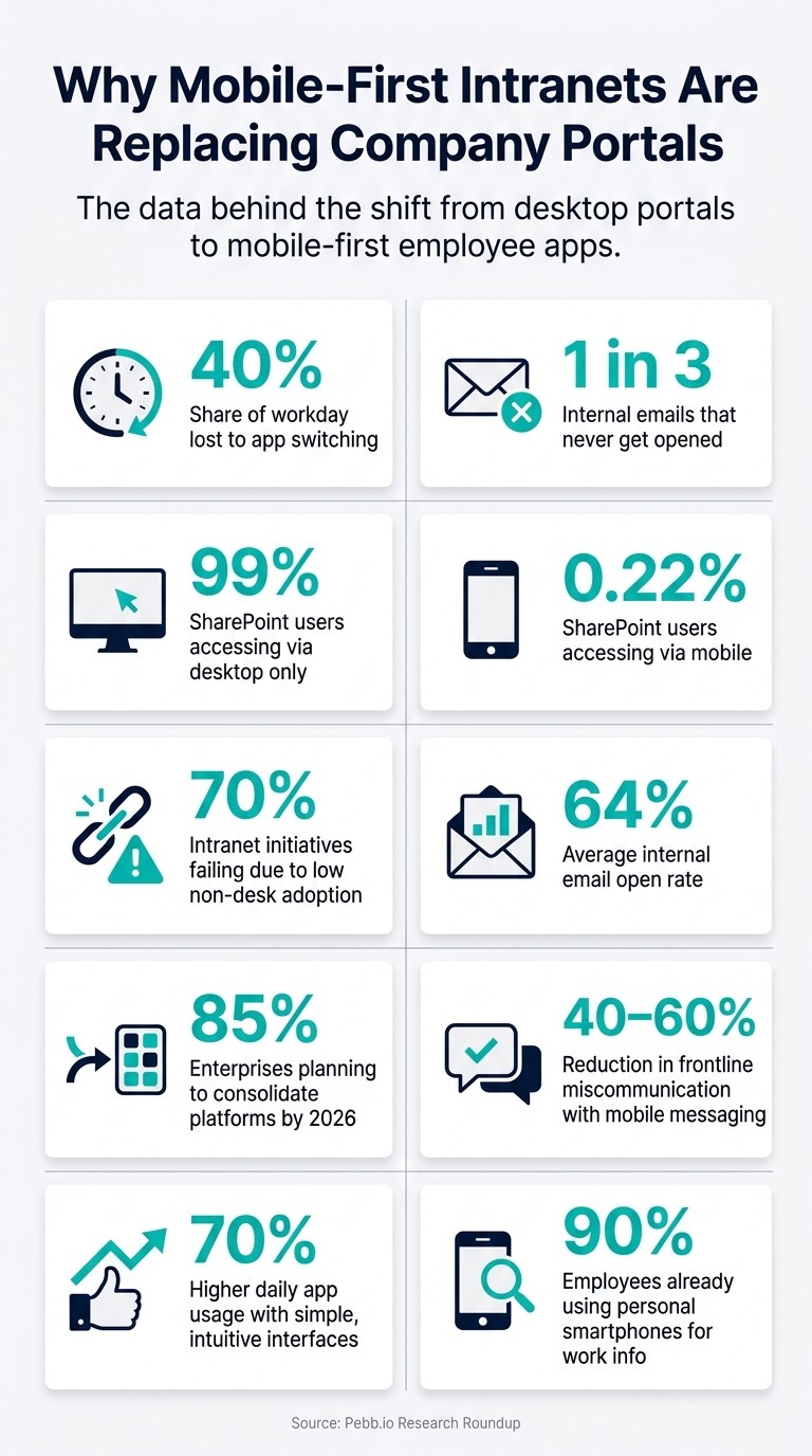 Why Mobile-First Intranets Are Replacing Company Portals: Key Stats