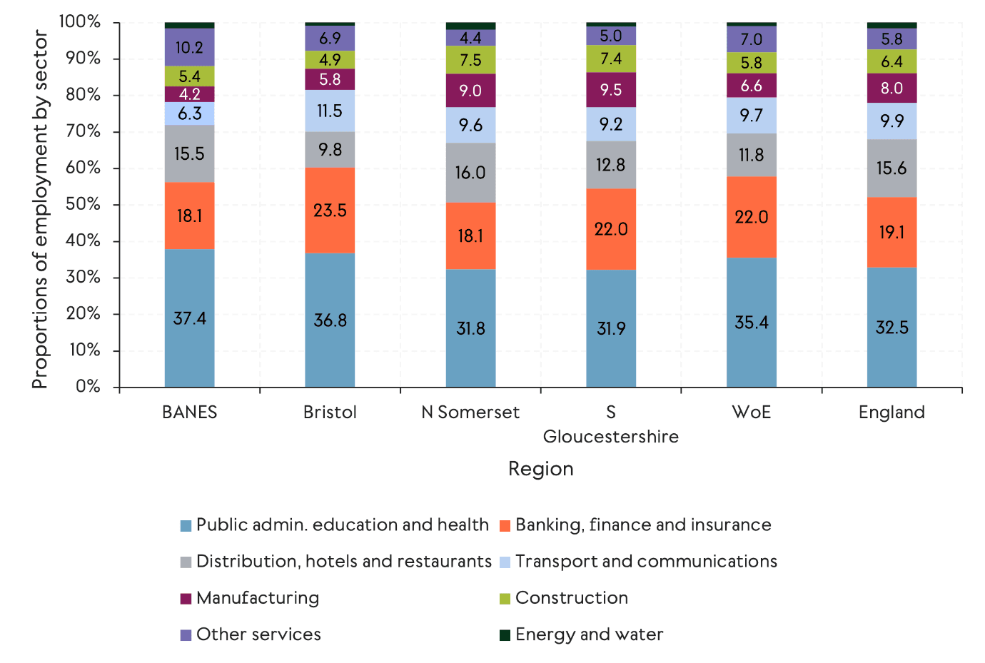 A bar chart comparing sector employment shares across the West of England's local authorities, the regional average and England's average. Public administration, education and health are the largest sectors in all areas. Bristol has the highest finance and transport shares, North Somerset leads in distribution, and South Gloucestershire shows the highest manufacturing share.
