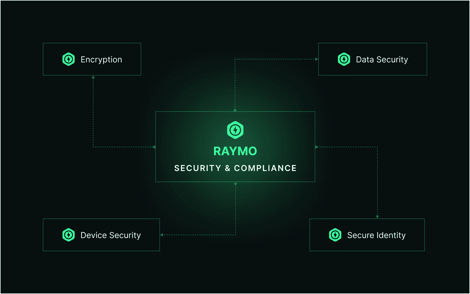 Built-in Security & Compliance