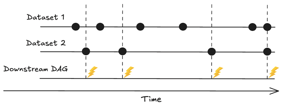 Timeline diagram illustrating how two datasets, Dataset 1 and Dataset 2, are updated at different points in time. The downstream DAG is triggered dynamically when both datasets are updated, represented by lightning bolts along the timeline.