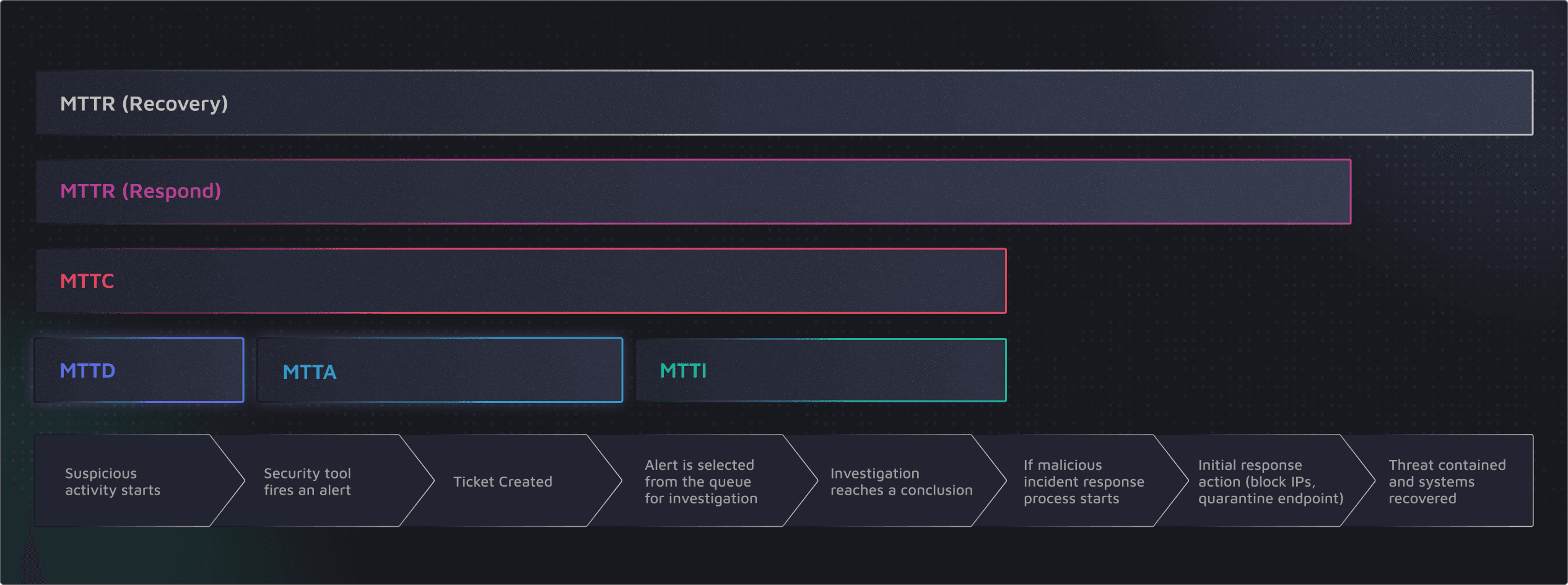 Timeline comparing detection, acknowledgement, investigation, conclusion, response and recovery metrics