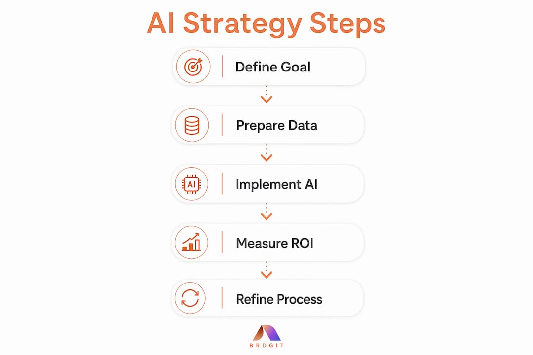 Infographic illustrating AI strategy measurement steps