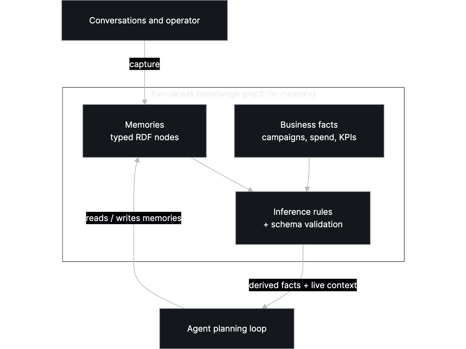 Diagram 1 — Memory That Reasons: Why It Belongs in the Agent's Knowledge Graph