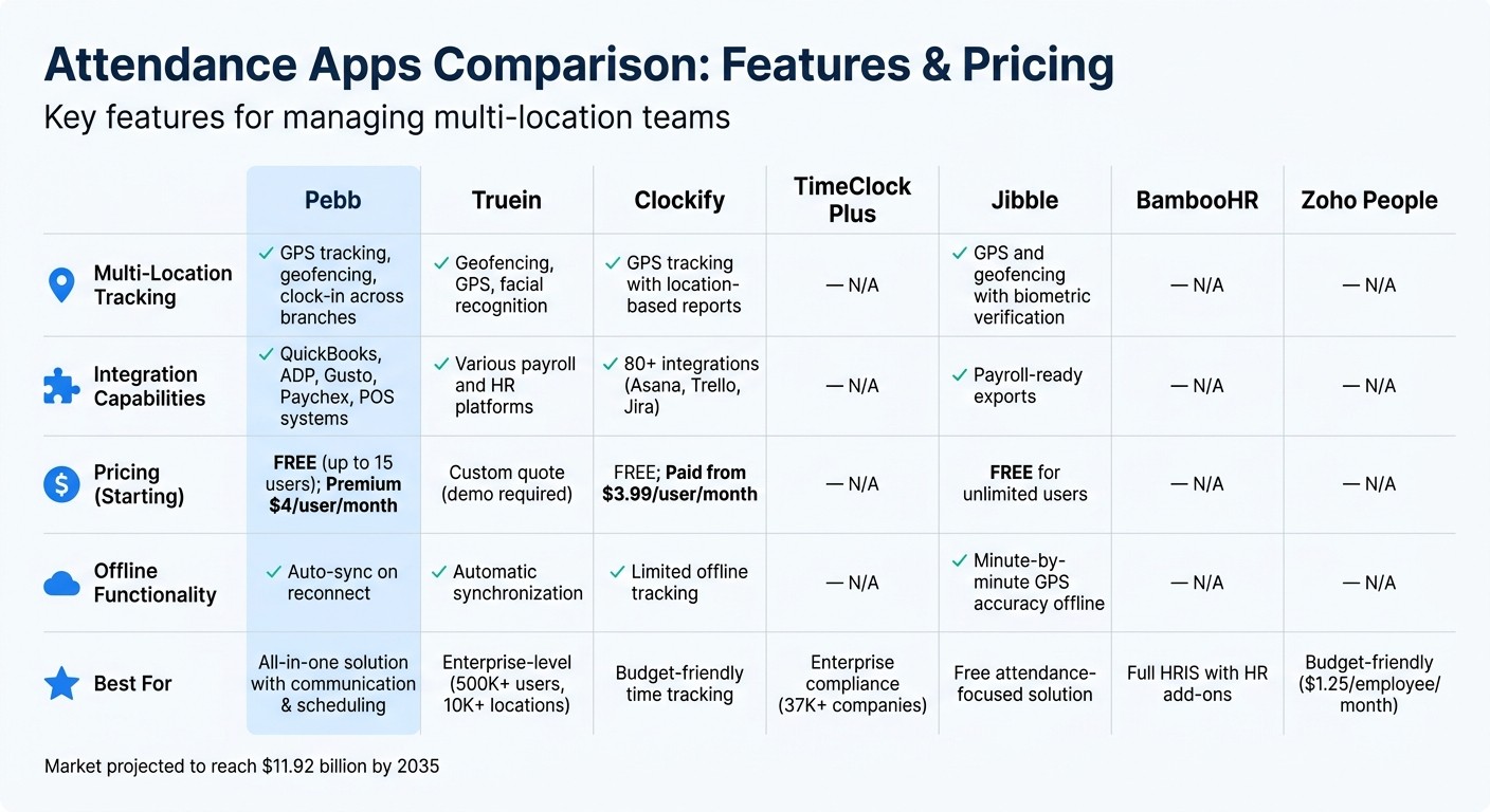 Attendance App Comparison: Features and Pricing for Multi-Location Businesses