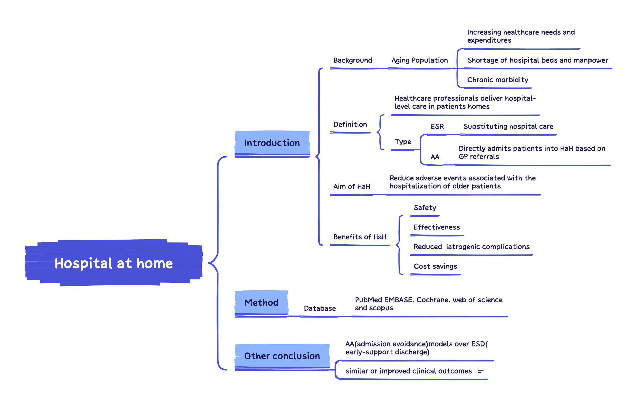 医疗创新思维导图
