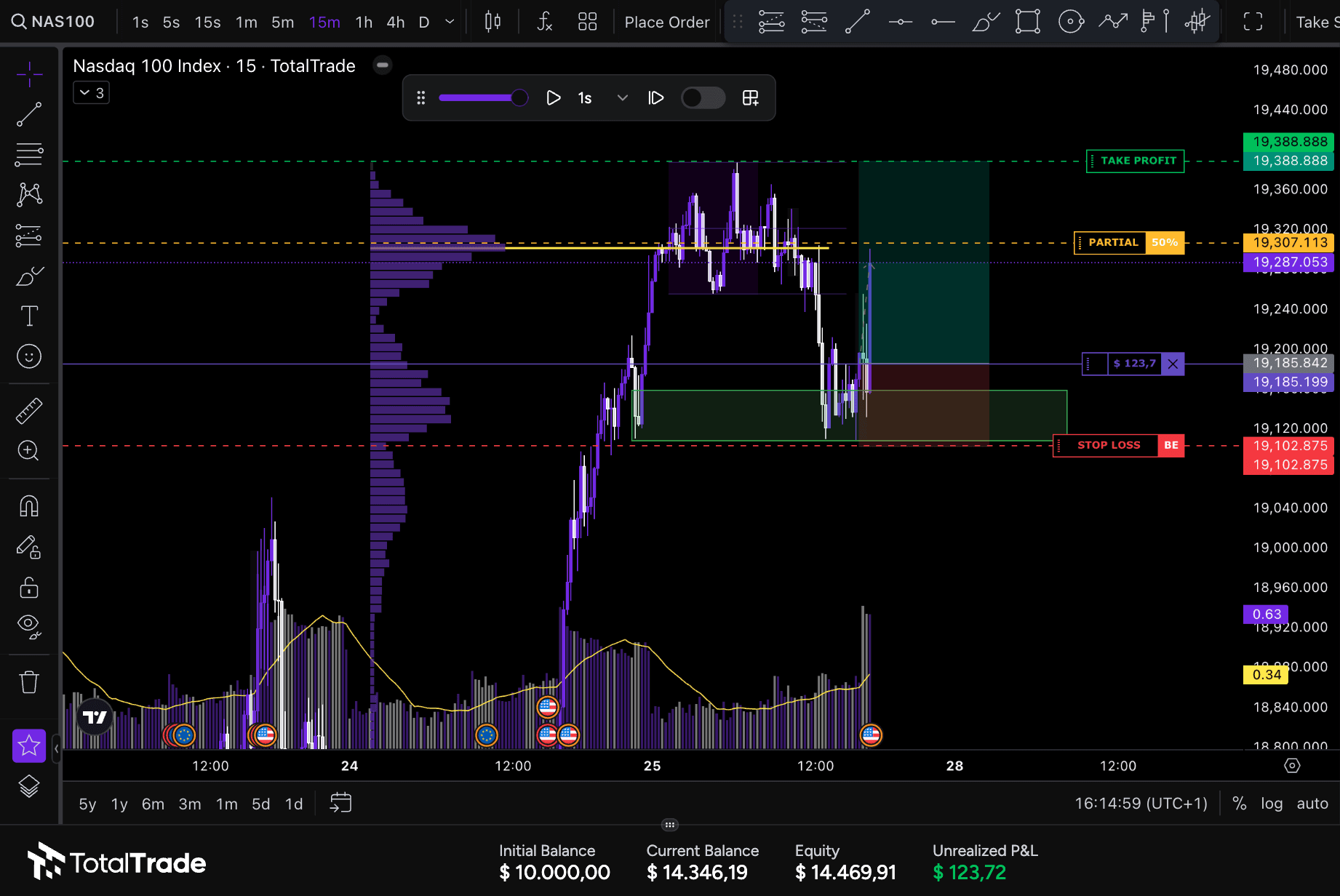 Grafico NAS100 su TotalTrade con profilo del volume, livelli di ingresso, stop loss, partial e take profit, insieme all’andamento del prezzo e ai volumi utilizzati per analisi operativa.