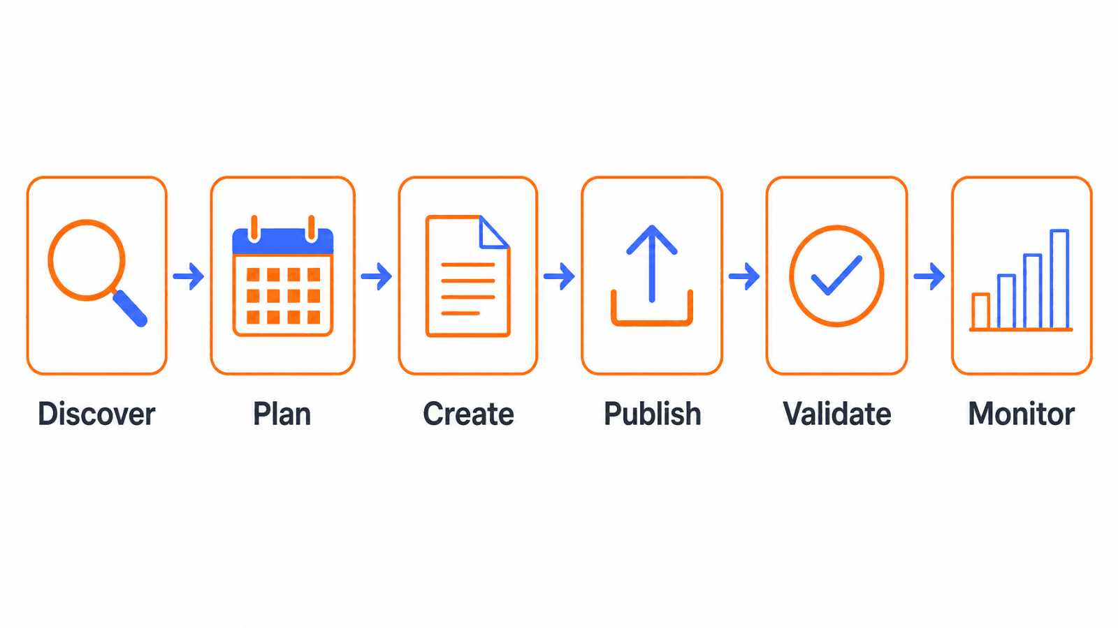 Shopify SEO six-stage workflow diagram