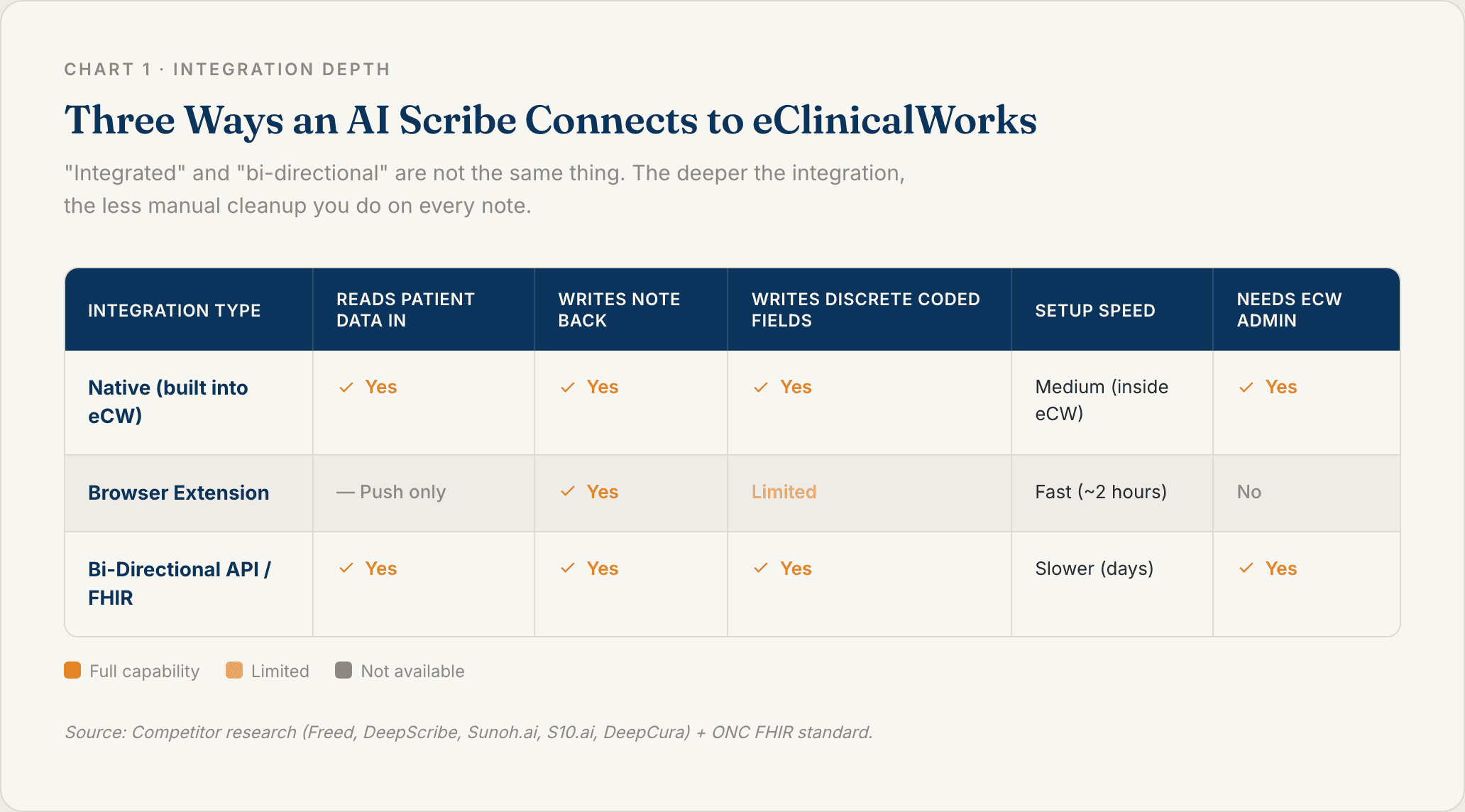 Chart 1: Three Ways an AI Scribe Connects to eClinicalWorks