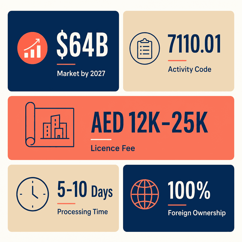 Infographic: Apply for a Architectural Design Services Business License in Dubai