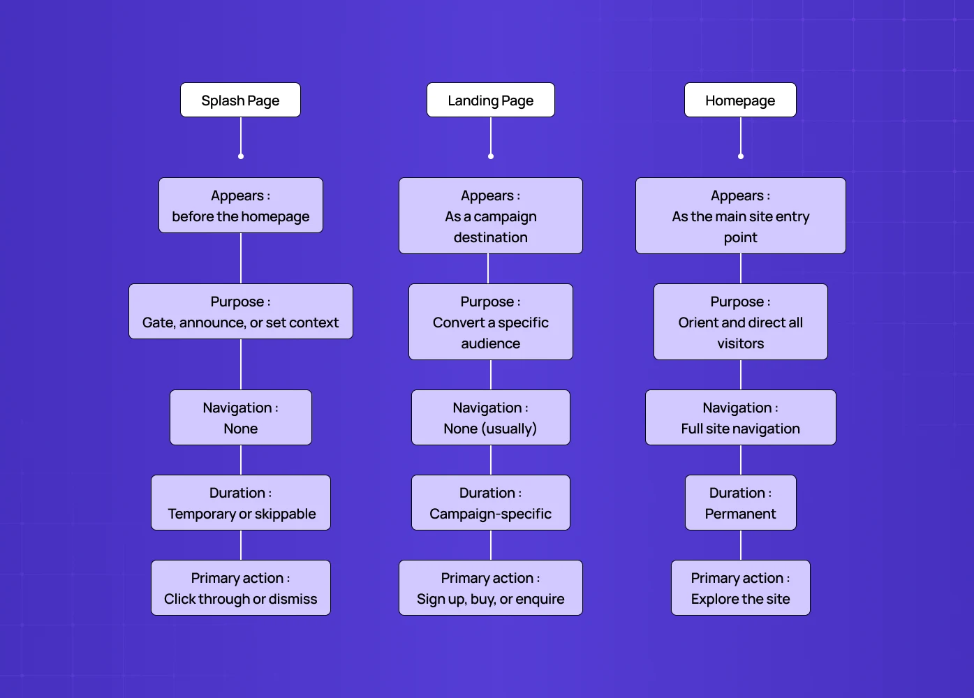 Comparison diagram showing differences between Splash Page, Landing Page, and Homepage based on purpose, navigation, duration, and user actions.