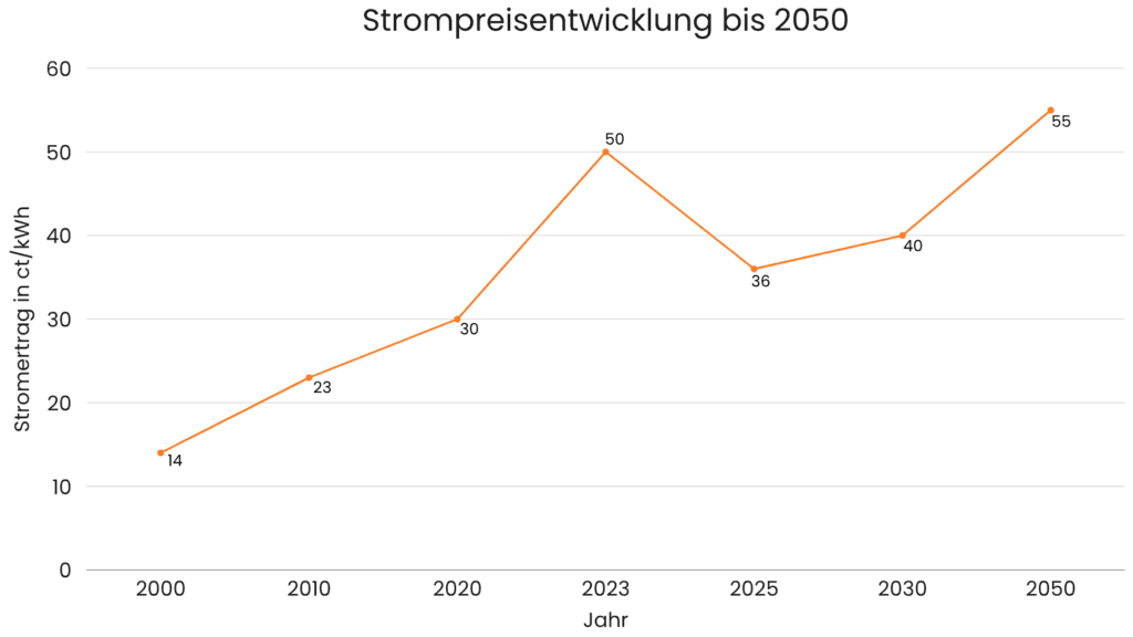 Ein Liniendiagramm, das Trends der Konsumausgaben von 2018 bis 2023 zeigt, mit Datenpunkten und schwankenden Werten.