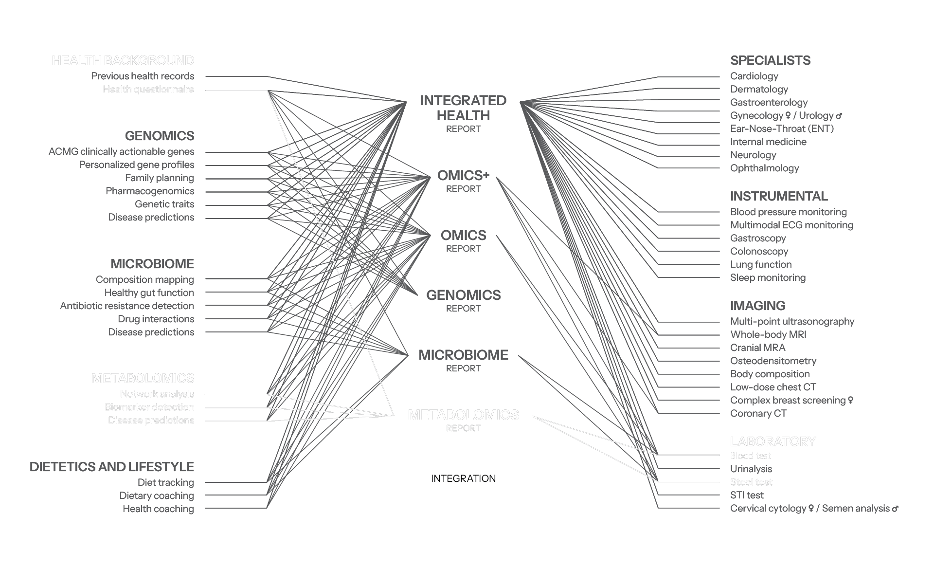 The image depicts a complex flowchart illustrating the interconnected components and pathways in healthcare, including integrative medical diagnostics, microbiomes, metabolomics, dietetics, and lifestyle assessments, all presented with a black background and white text, connected by lines.