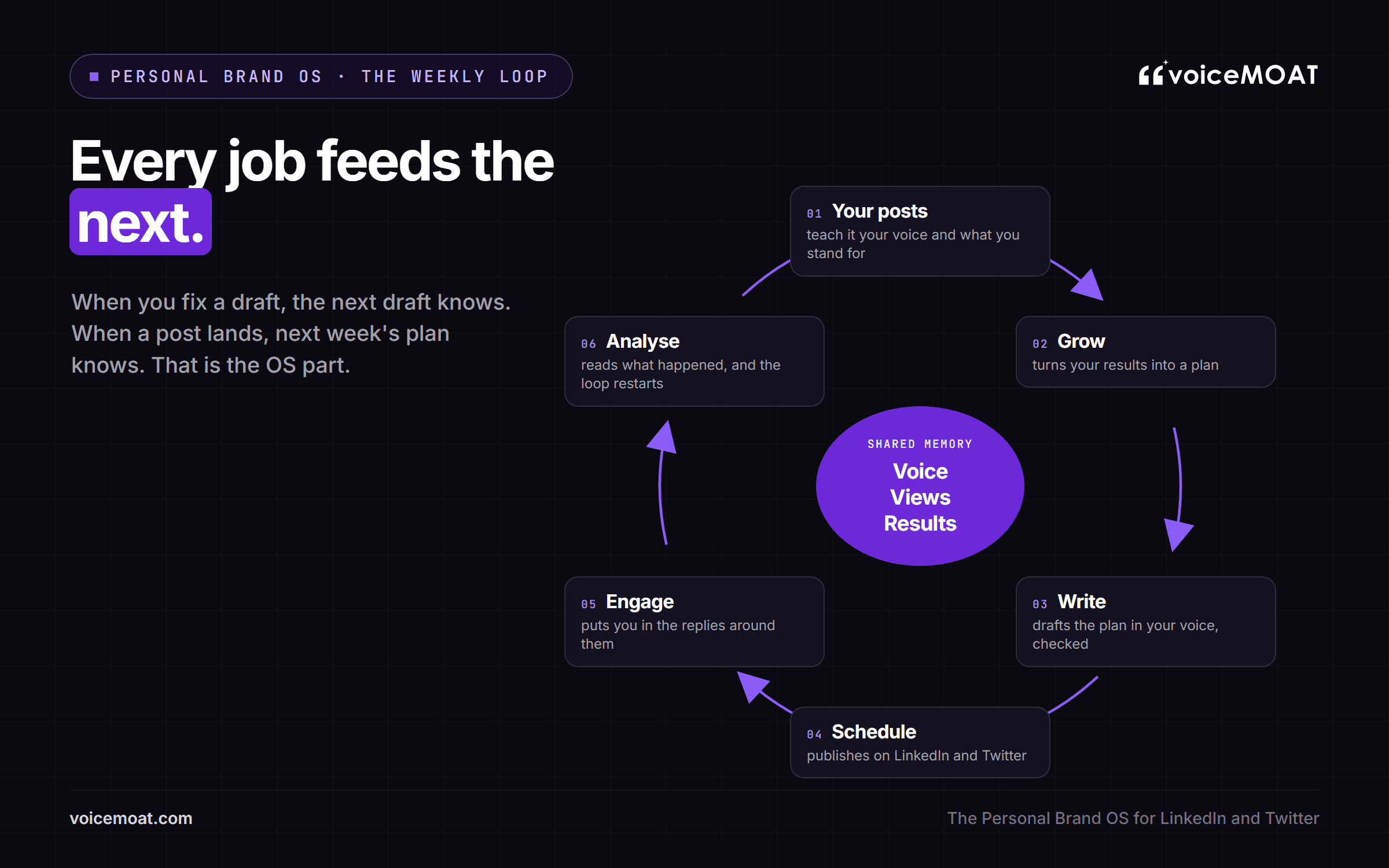 The weekly loop of a Personal Brand OS: your posts teach it your voice, Grow plans, Write drafts, Schedule publishes, Engage replies, Analyse reads results