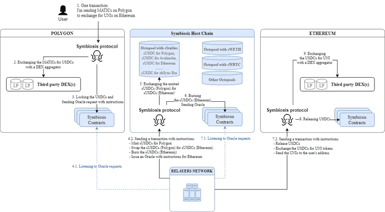 Symbiosis cross-chain swap flow diagram: Polygon, Host Chain, and Ethereum with protocol interactions