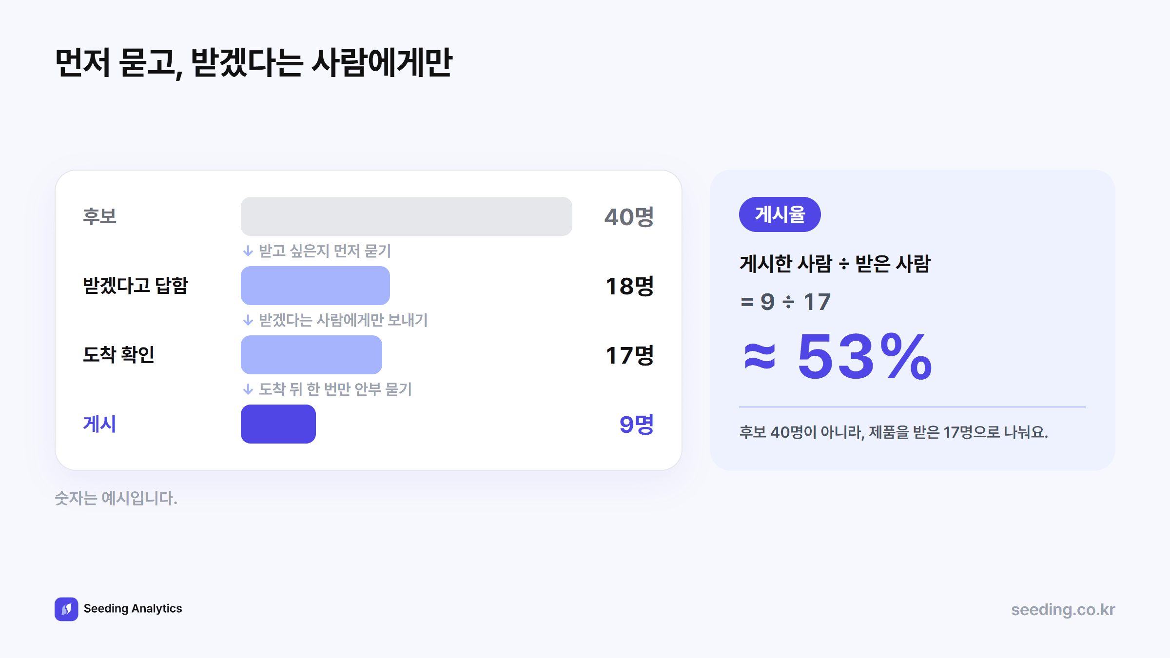선물 협업 흐름 예시: 후보 40명에게 먼저 묻고, 받겠다고 답한 18명에게 보내고, 도착 확인 17명, 게시 9명. 숫자는 예시다