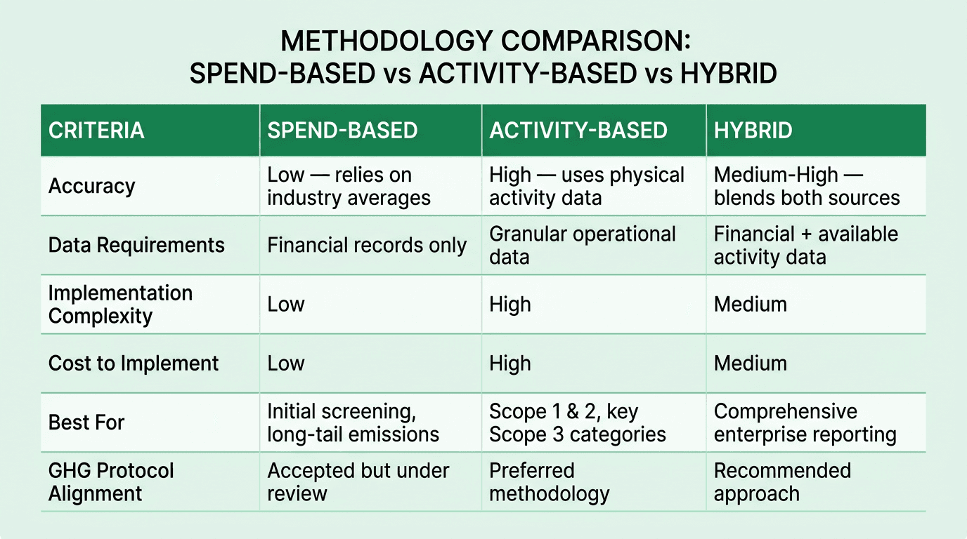 Methodology comparison showing spend-based, activity-based, and hybrid approaches across accuracy, data requirements, complexity, cost, best use cases, and GHG Protocol alignment