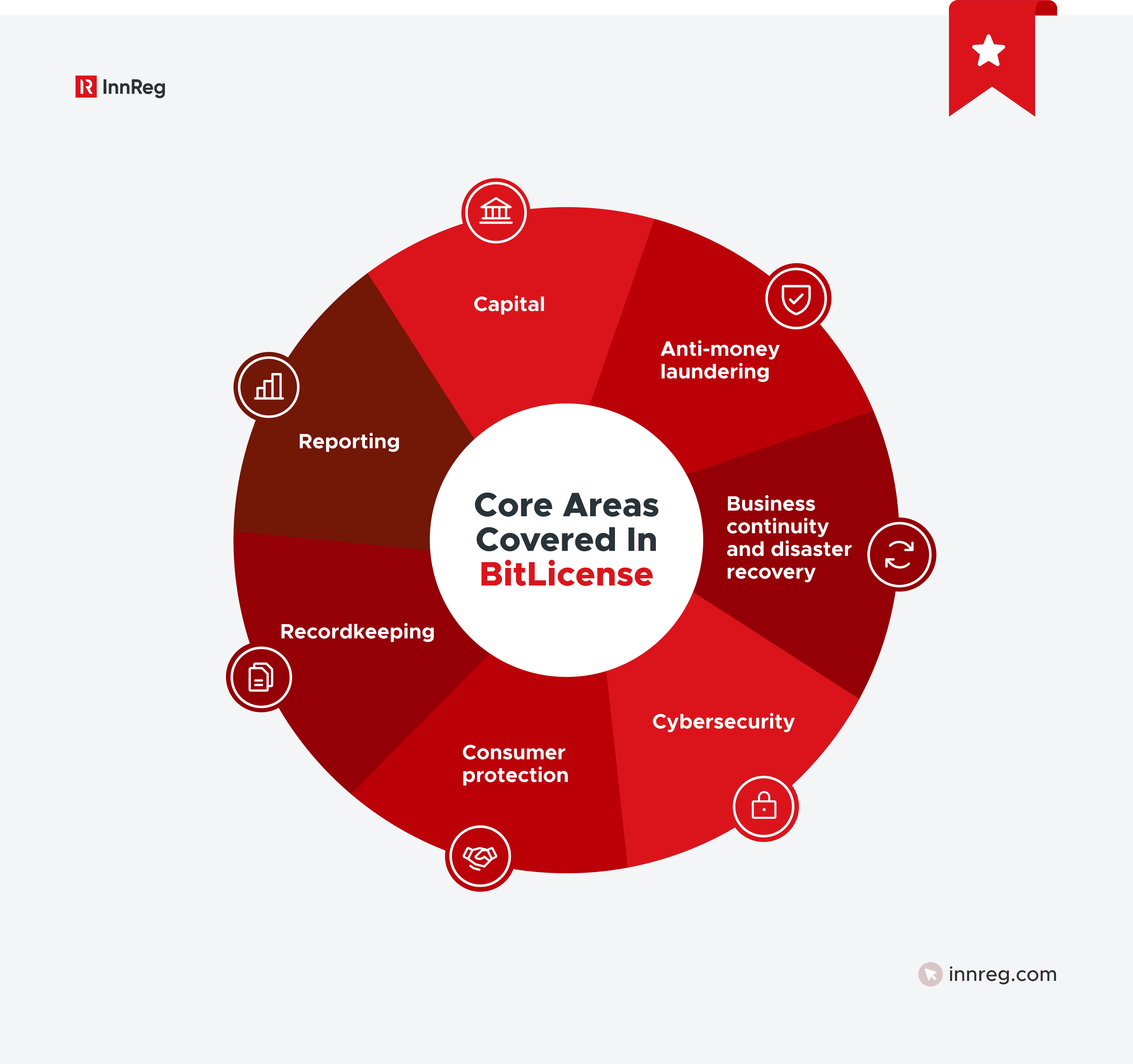 Core Areas Covered in BitLicense