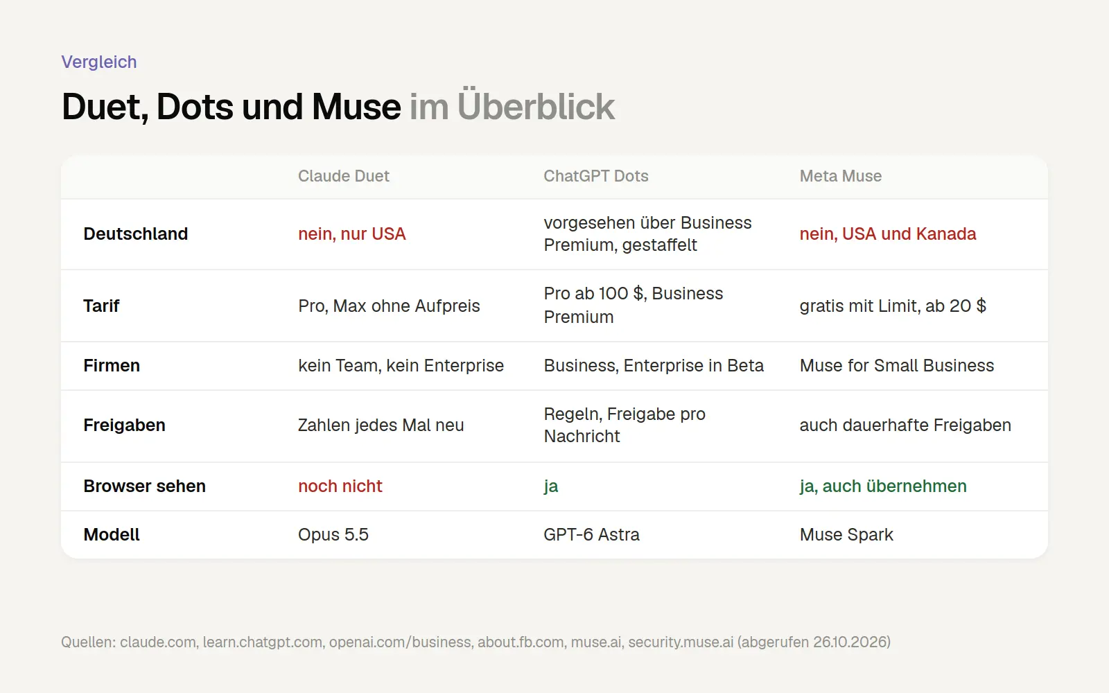 Vergleichstabelle Claude Duet, ChatGPT Dots und Meta Muse: Verfügbarkeit in Deutschland, Tarif, Firmenzugang, Freigaben, Browser und Modell.