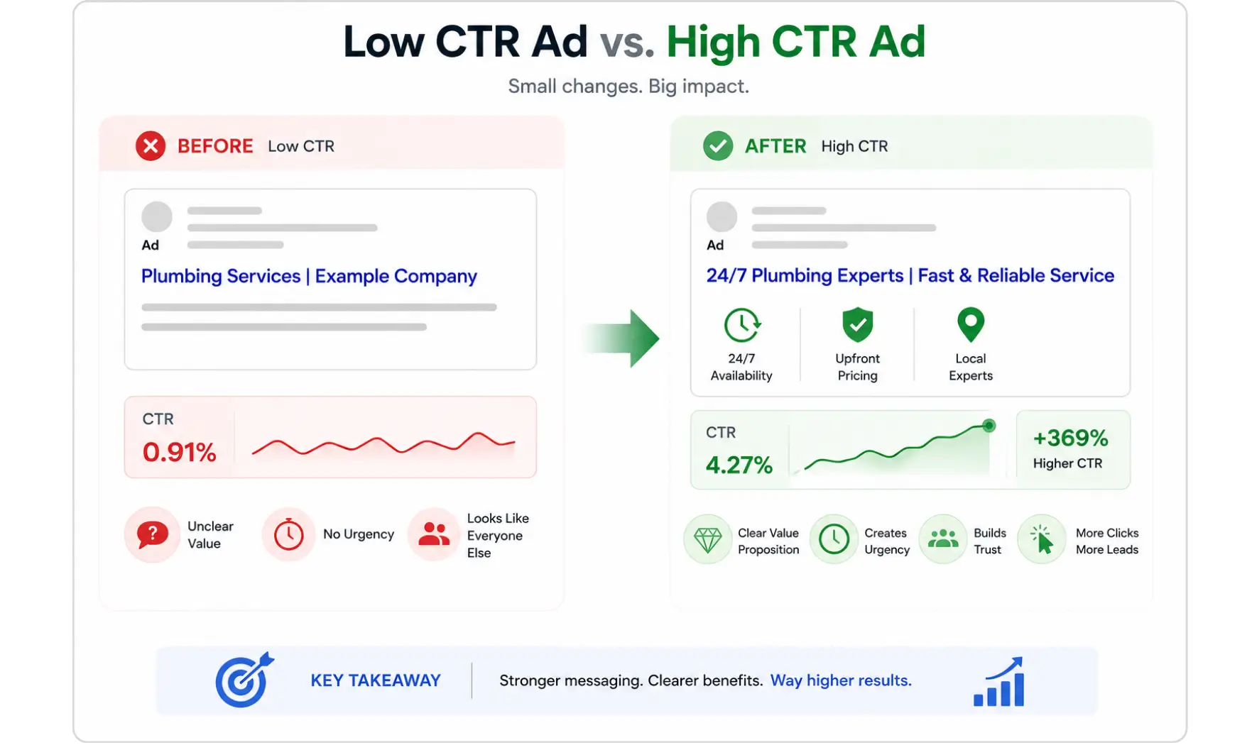 Before-and-after Google Ads example illustrating how better ad copy increases CTR.