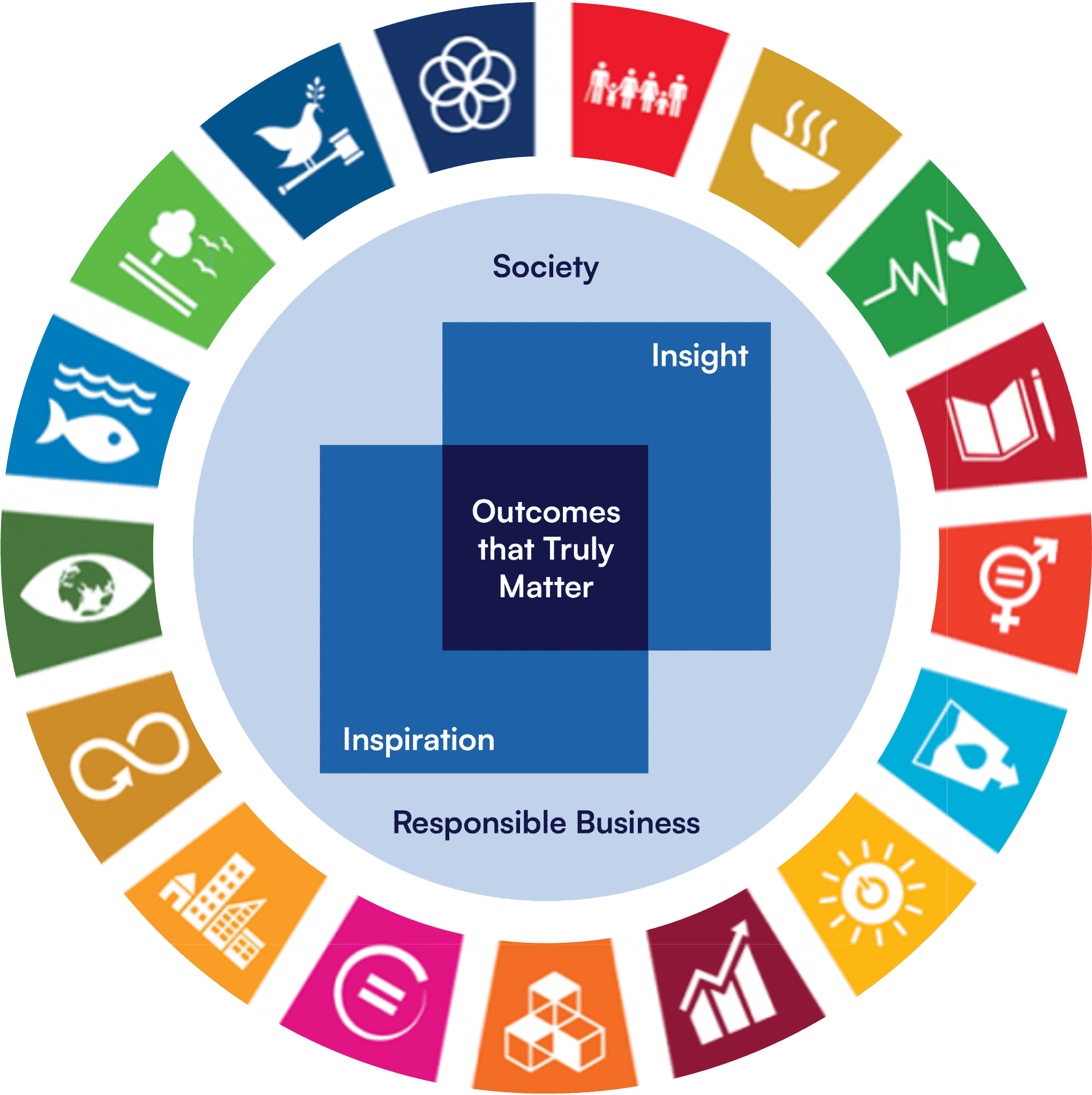 The model used by The Brand Strategy to ensure long-term sustainable success. Featuring the UN Sustainability Goals on the outside, then Insight and Inspiration converging to create Outcomes that Truly Matter in the centre. All happening with Society and Responsible Business around them