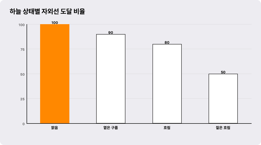 하늘 상태별 자외선 도달 비율
