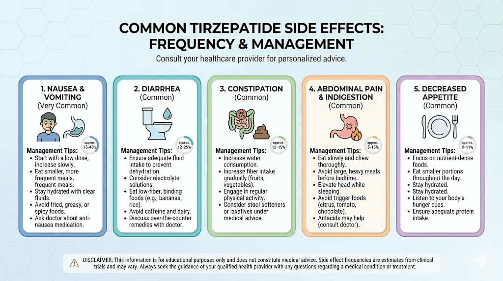 Tirzepatide side effects frequency chart with management strategies