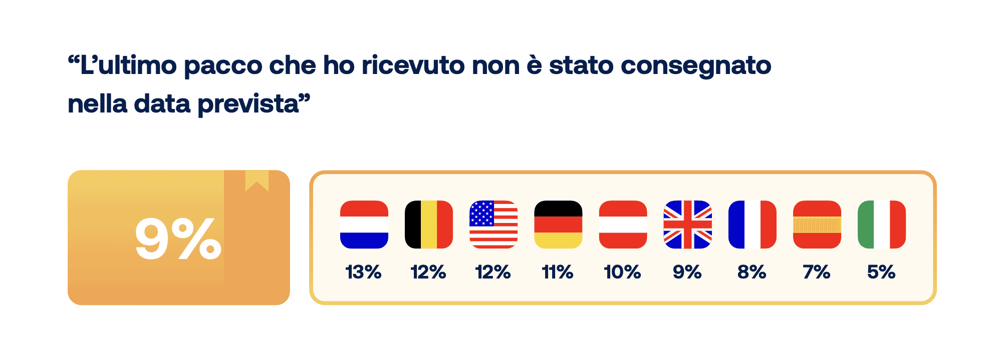 Risultati di un’indagine che mostra che il 9% degli intervistati ha subito ritardi nelle consegne dei pacchi, suddivisi per paese