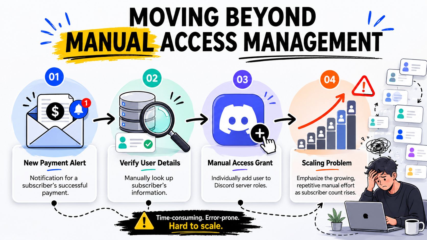 A four-step diagram illustrating the inefficiencies of manual subscriber management processes for Discord servers.