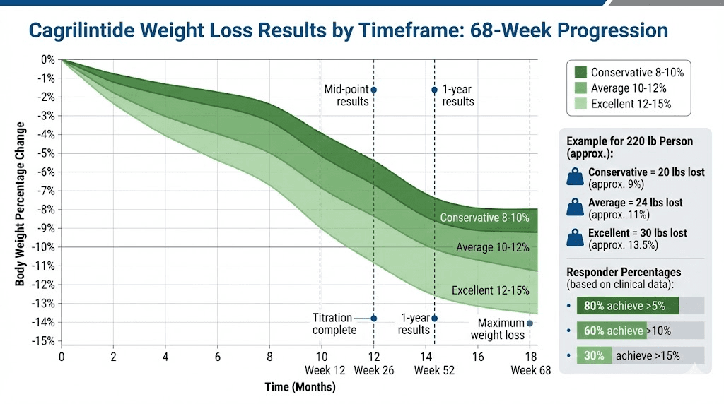 cagrilitinde weight loss peptide