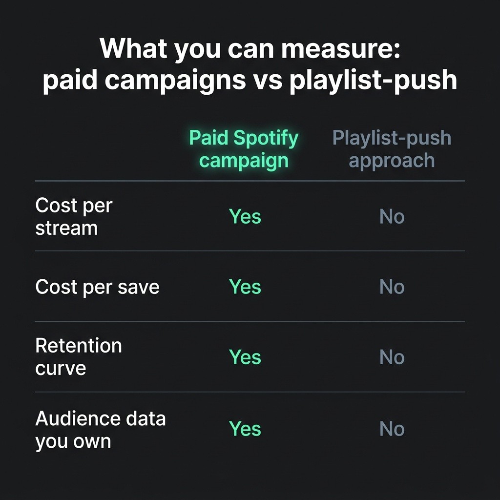 Comparison table: paid Spotify campaigns let you measure cost per stream, cost per save, retention, and own your audience data; the playlist-push approach does not