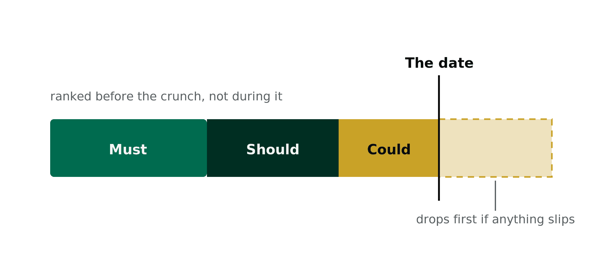 A ranked scope bar of Must, Should, and Could filling to a date line, with the part beyond the line marked to drop first.