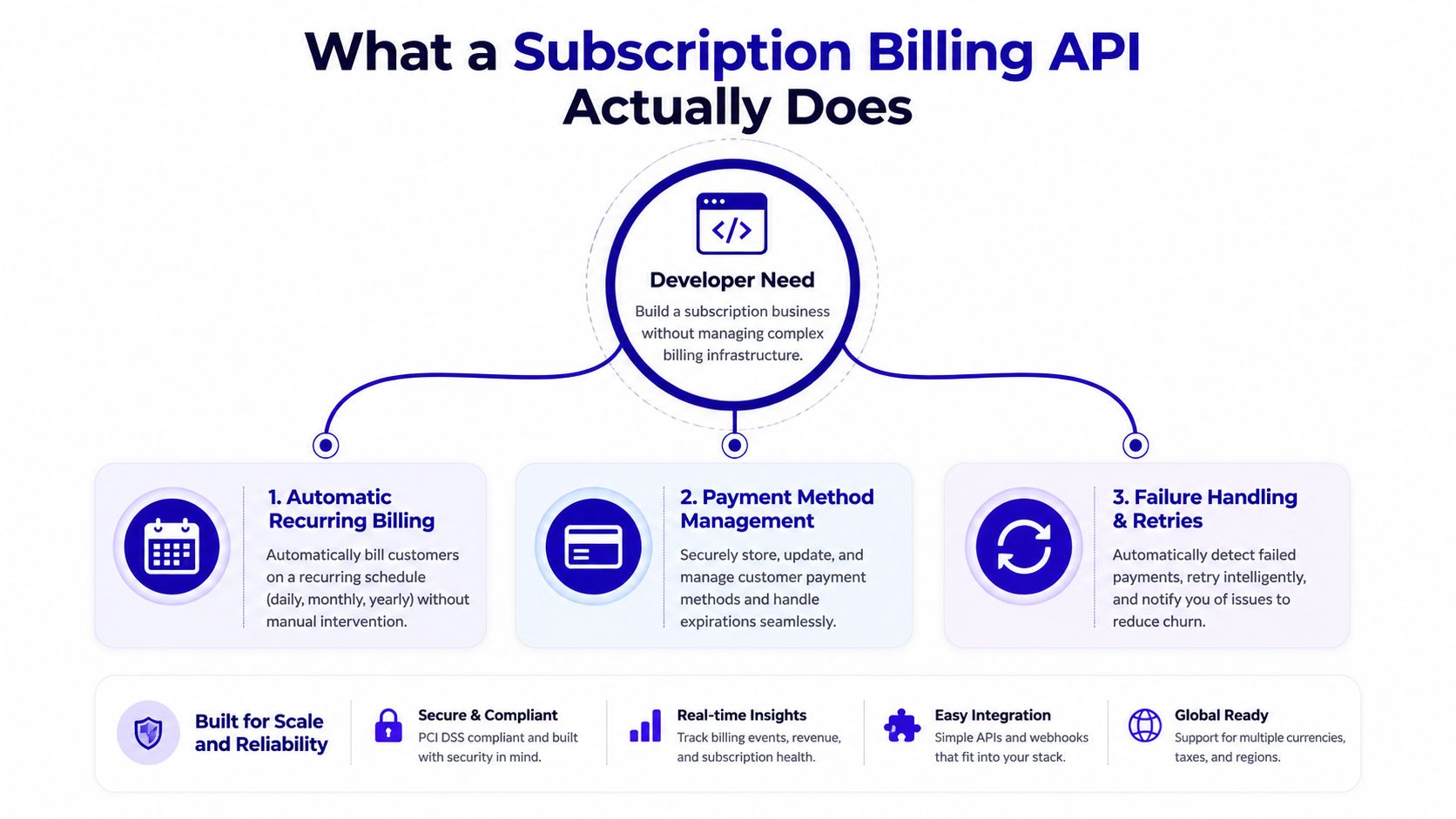 A diagram explaining the core functions of a subscription billing API for developers and businesses.