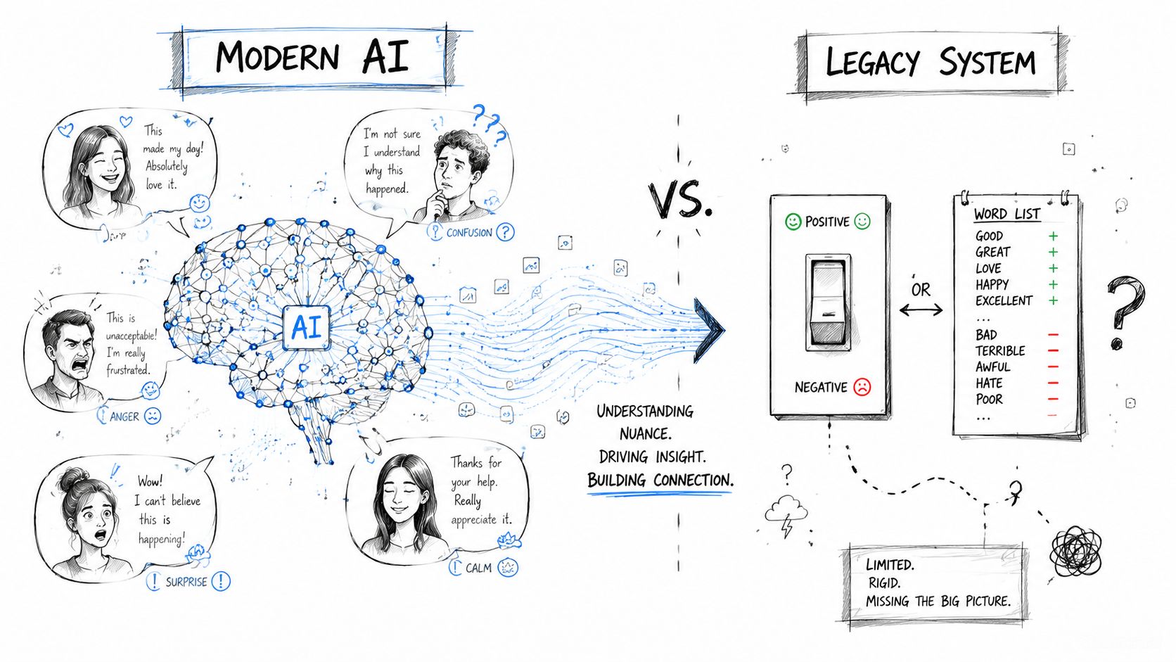 A diagram comparing modern AI sentiment analysis to legacy system keyword-based matching, highlighting nuance and context.