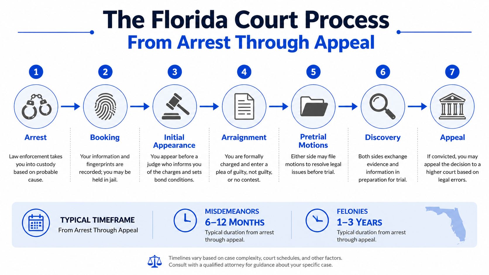 A flowchart infographic detailing the seven steps of the Florida court process, from initial arrest through appeal.