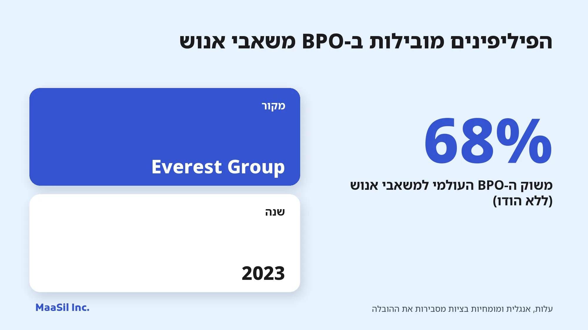 אינפוגרפיקה: לפי Everest Group ‏(2023), לפיליפינים 68% משוק ה-BPO העולמי למשאבי אנוש ללא הודו