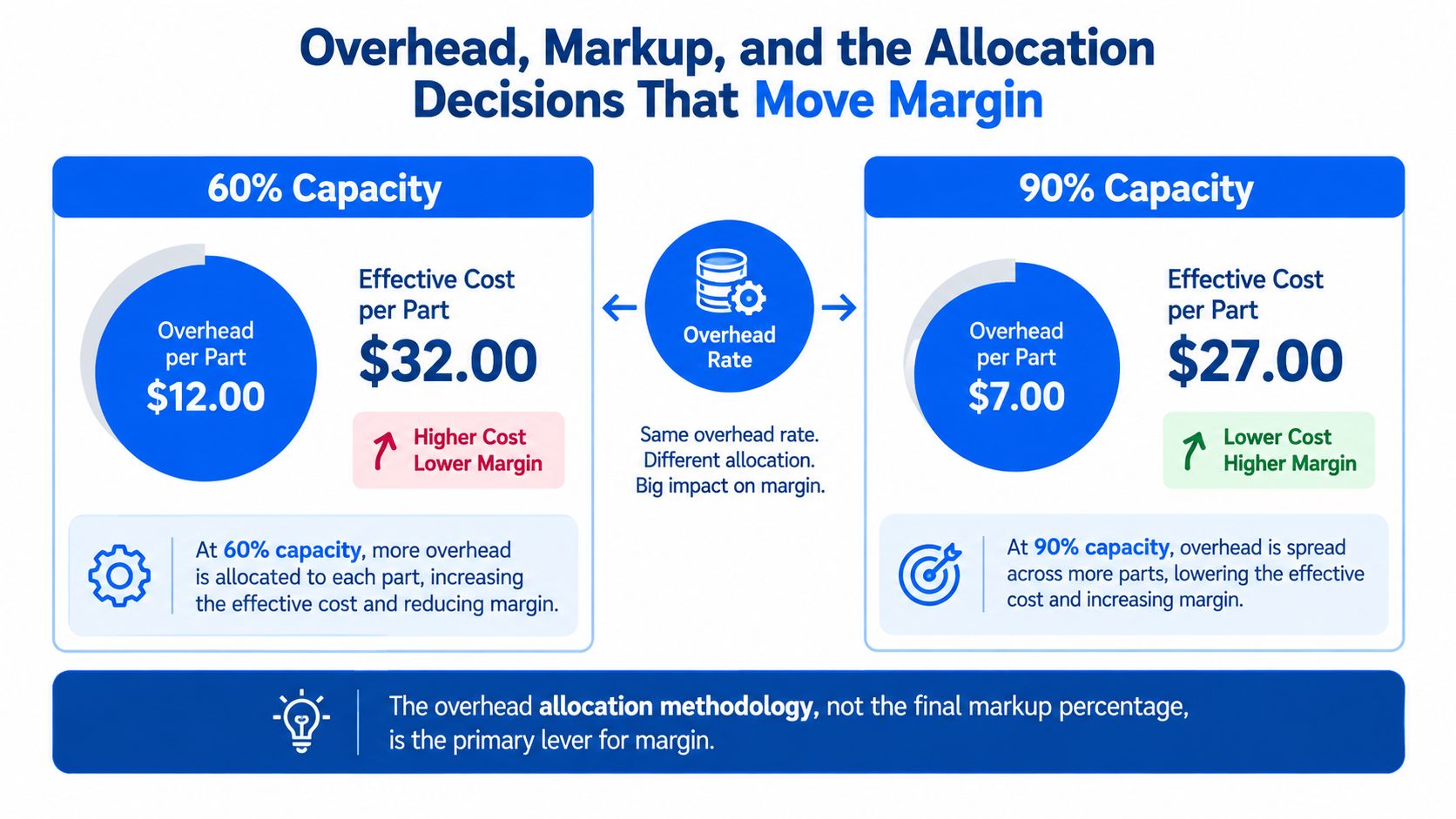 A diagram illustrating how manufacturing capacity levels impact overhead allocation, effective unit cost, and profit margins.