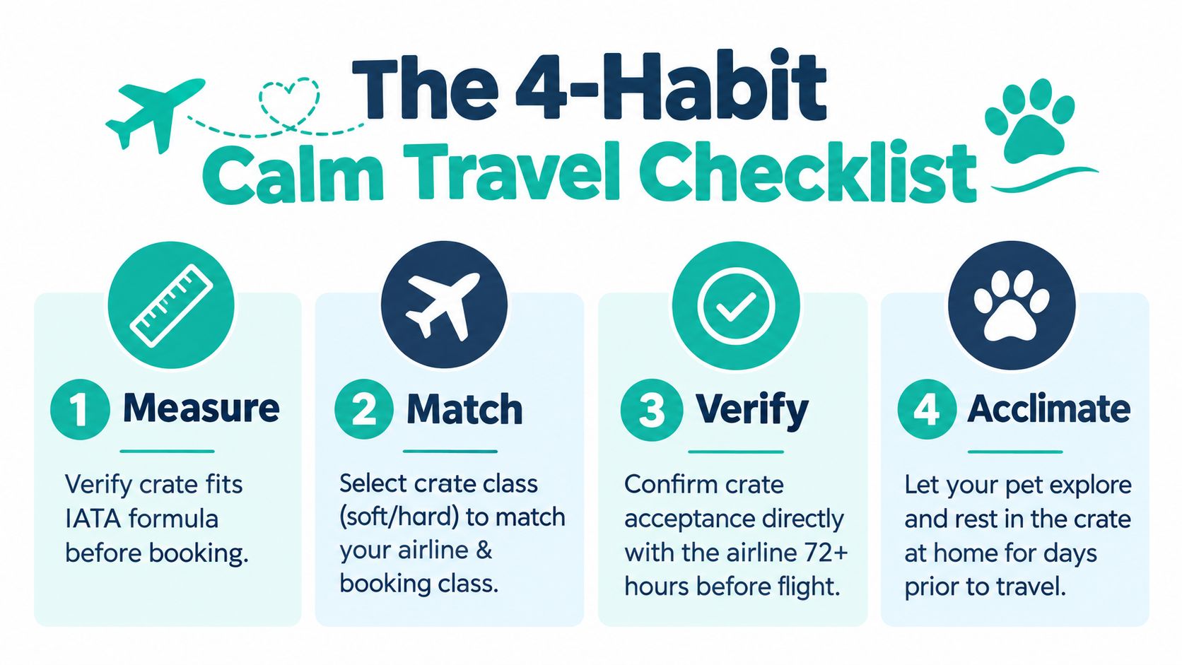 An infographic titled The 4-Habit Calm Travel Checklist outlining four steps for safe pet air travel.
