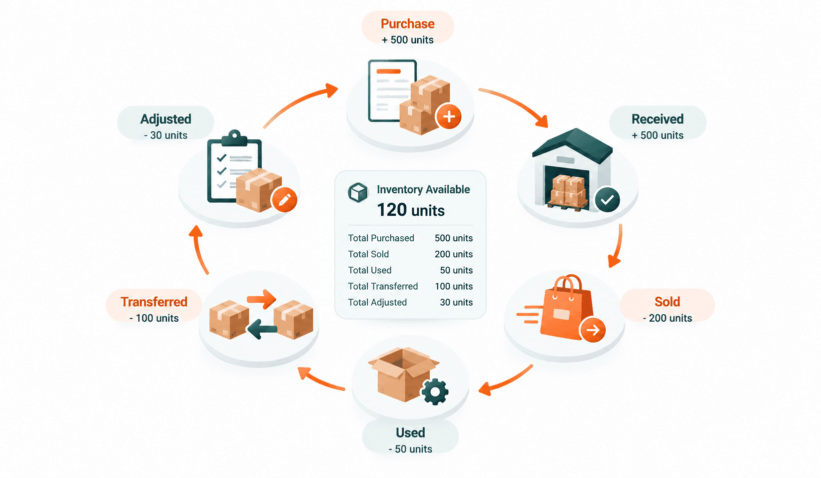 inventory workflow of Channel Bay