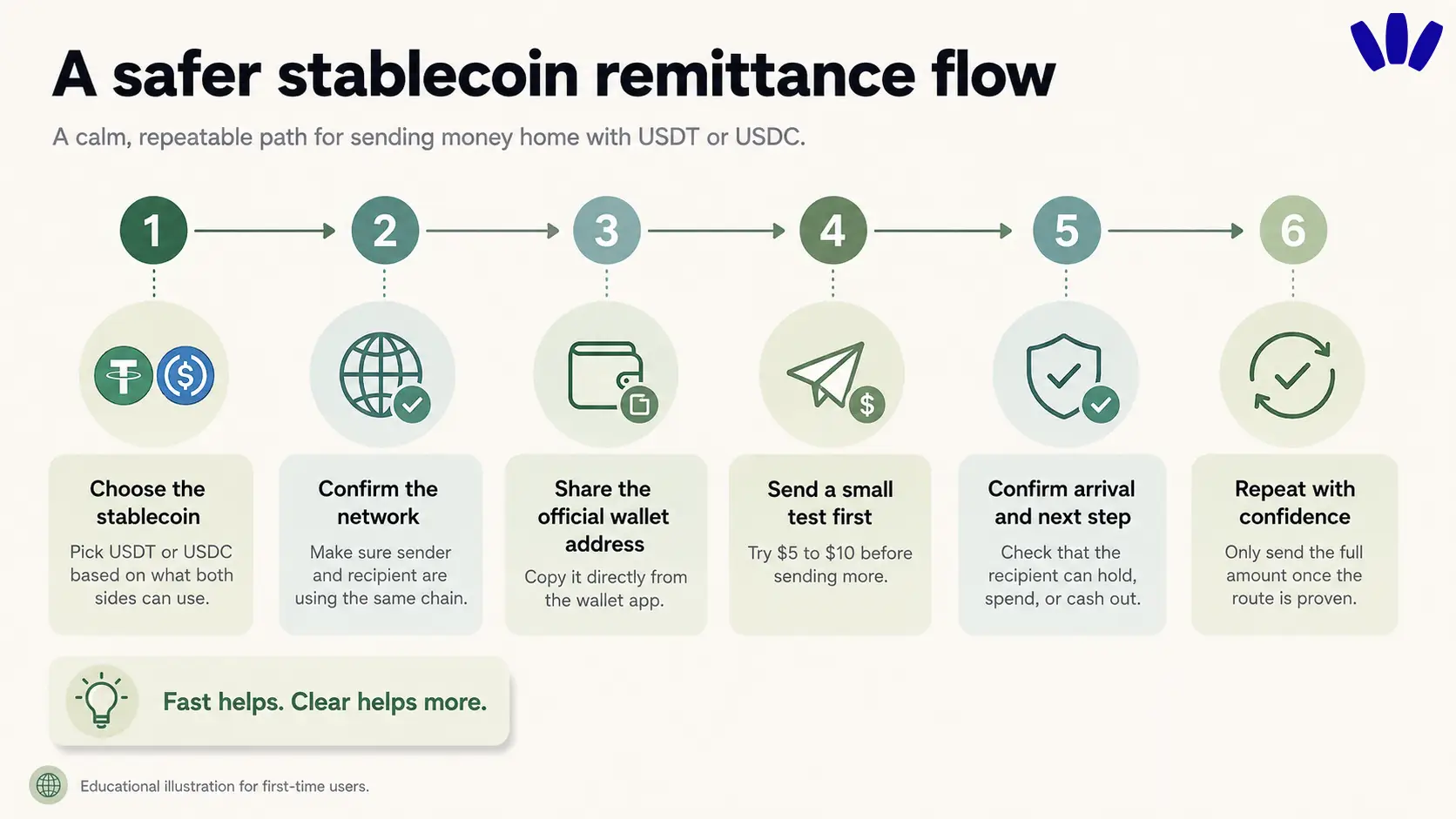 Step-by-step infographic showing a safer stablecoin remittance flow: choose the stablecoin, confirm the network, share the wallet address, send a small test, confirm arrival, and repeat with confidence.