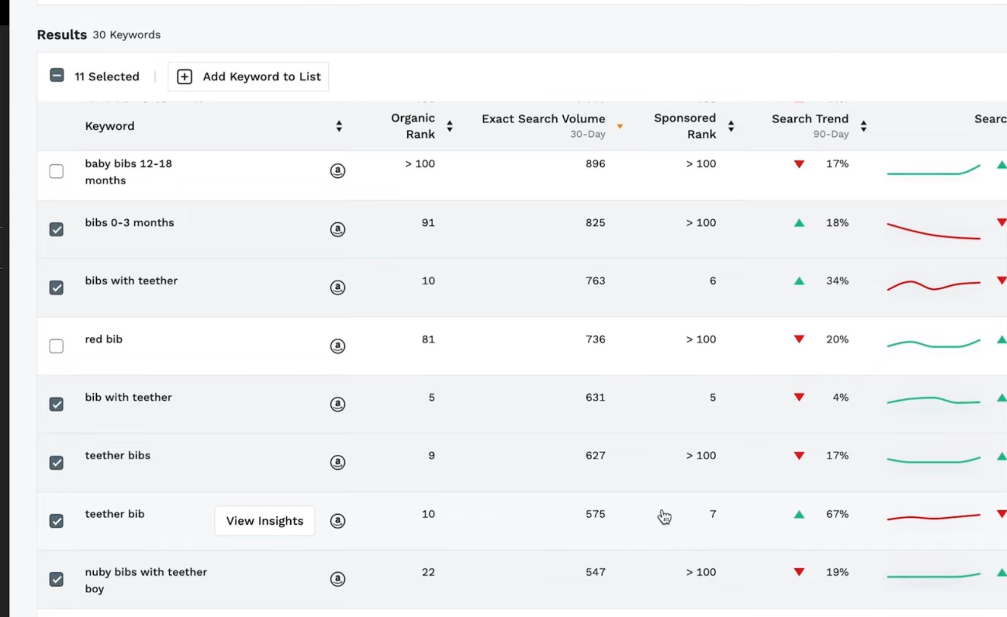 Analyzing Amazon Data for Traffic or Conversion