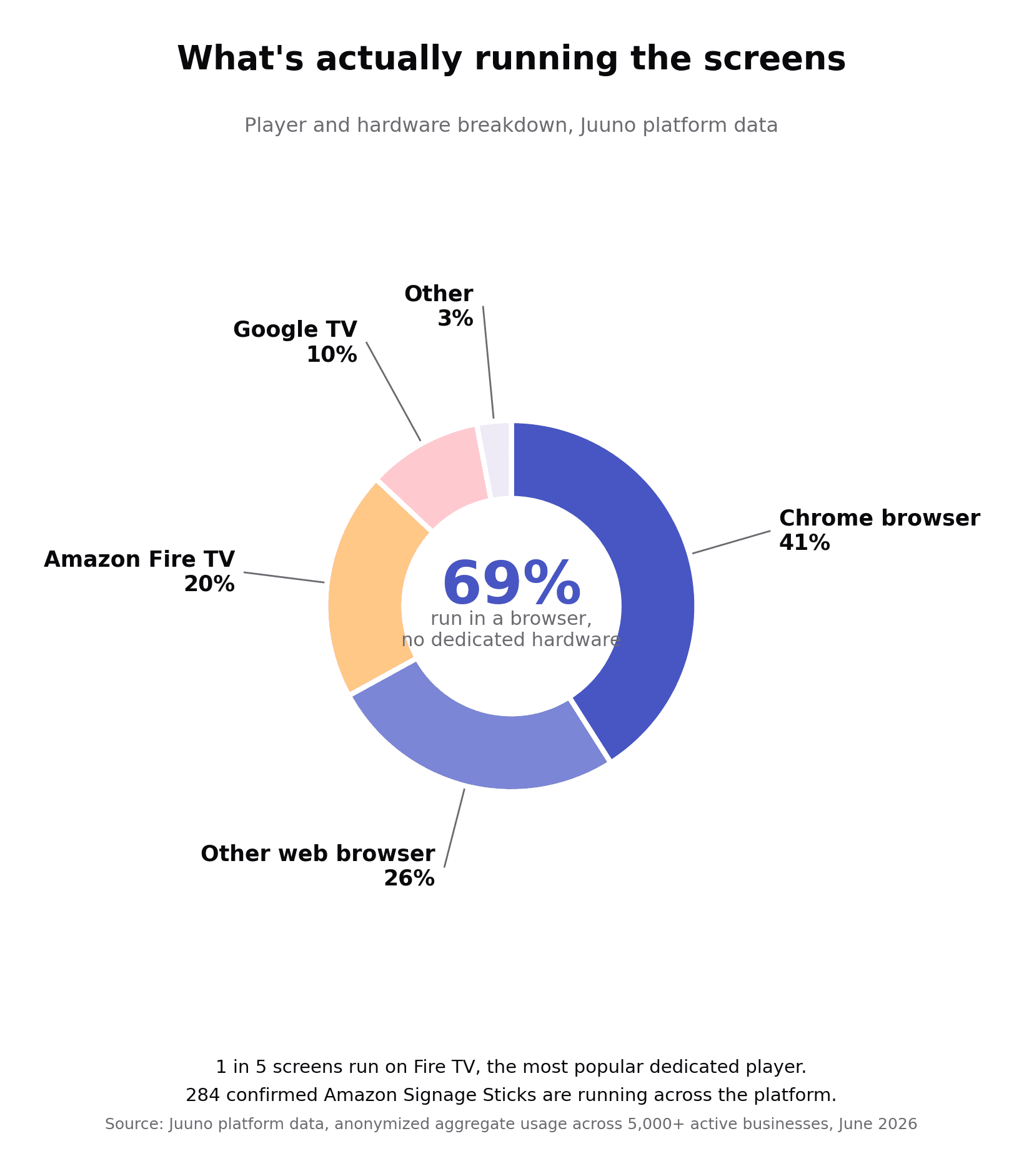 digital signage statistics hardware