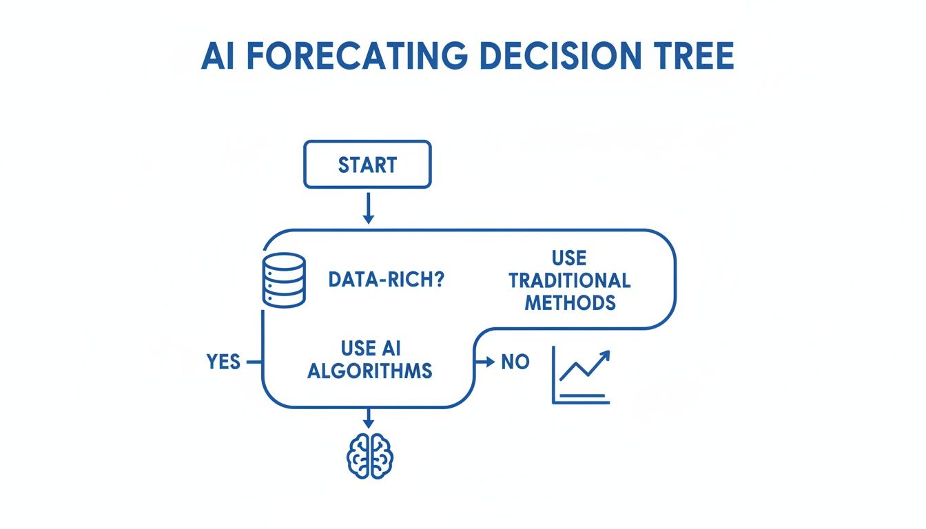 A decision tree flowchart for AI forecasting, showing a path to use AI algorithms if data-rich, or traditional methods if not.