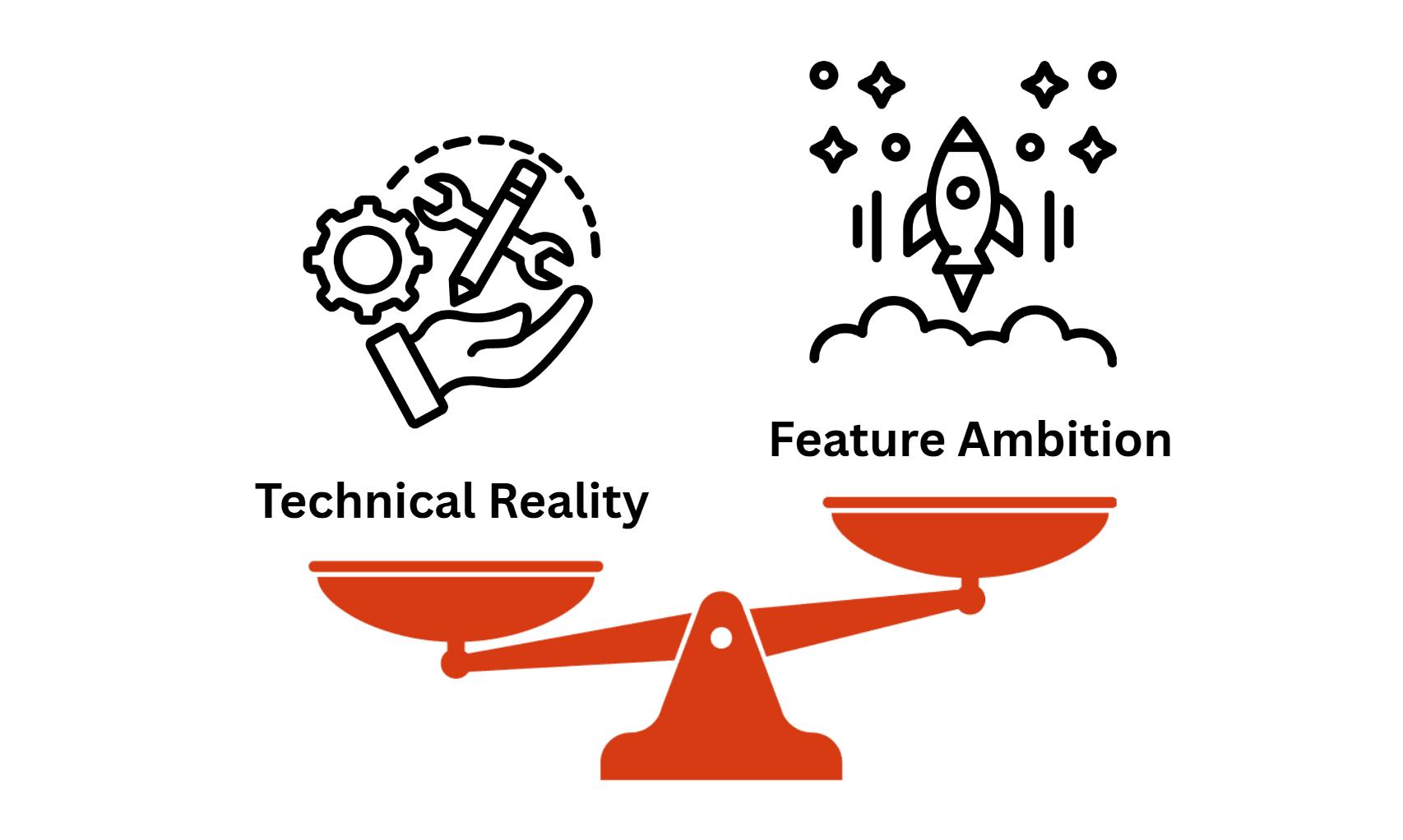 A scale that has the words 'Feature Ambition' and 'Technical Reality' being weighed against the other.