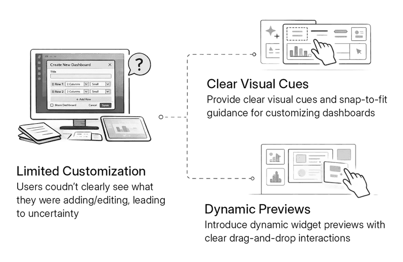 A black-and-white illustrated diagram showing a dashboard customization problem and its design solutions. On the left, a desktop monitor displays a “Create New Dashboard” modal with limited visual context, paired with a question mark to indicate user uncertainty. Dashed lines connect this problem to two solution concepts on the right: clear visual cues for layout guidance and dynamic widget previews with drag-and-drop interactions, illustrating how visual feedback improves confidence and usability in dashboard customization.