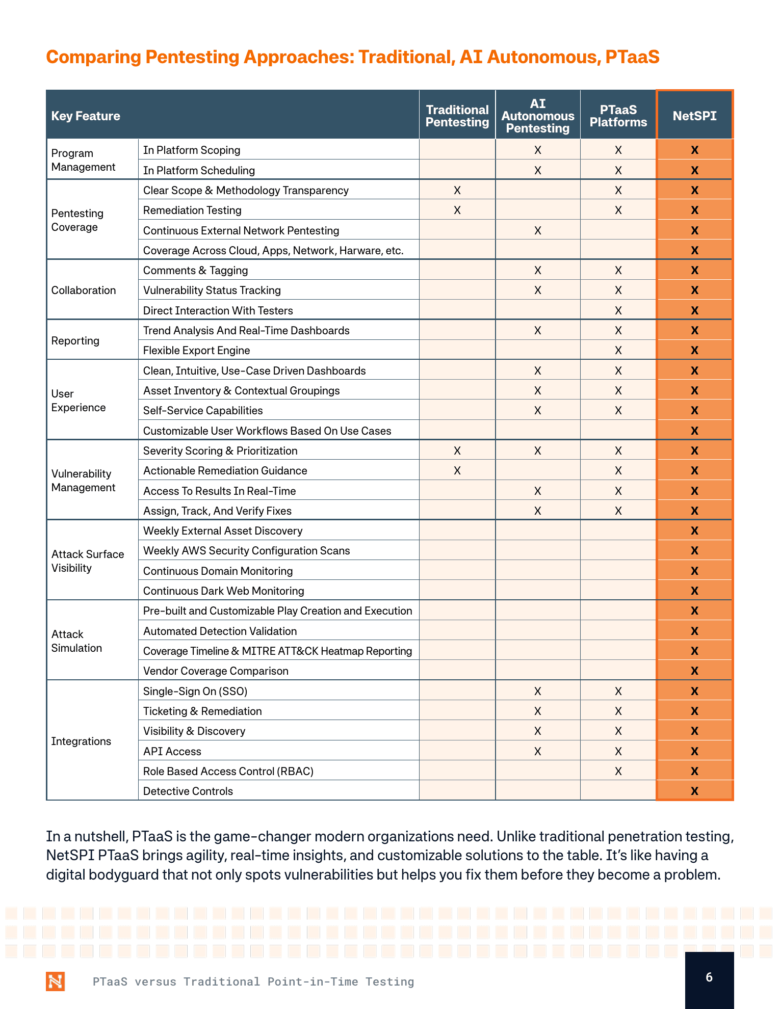 NetSPI official guide comparing traditional pentesting, autonomous pentesting, PTaaS platforms, and NetSPI