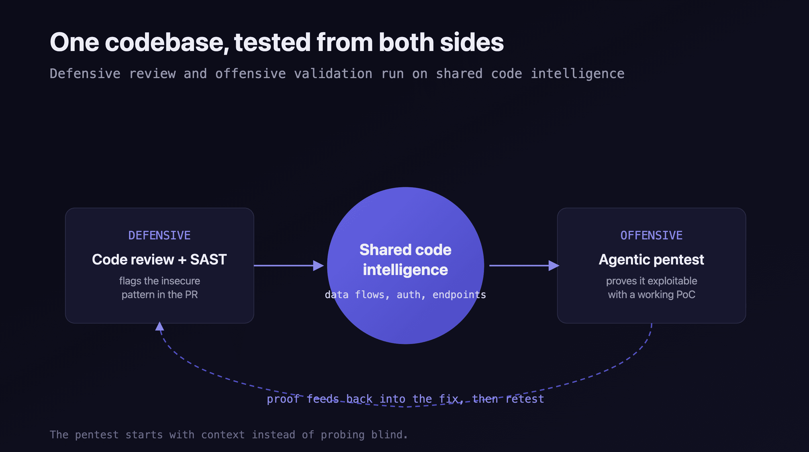 Loop diagram showing defensive code review and offensive pentesting connected through a shared code intelligence core, with proof feeding back into the fix and a retest