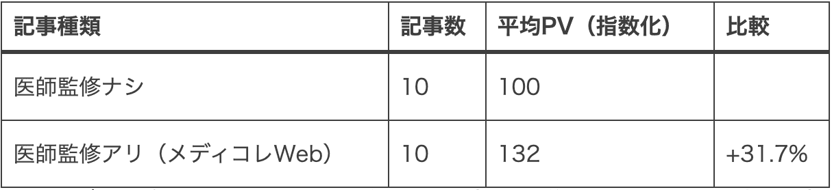 1. 平均PVの比較